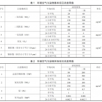 環(huán)境空氣功能區(qū)分類和質(zhì)量要求